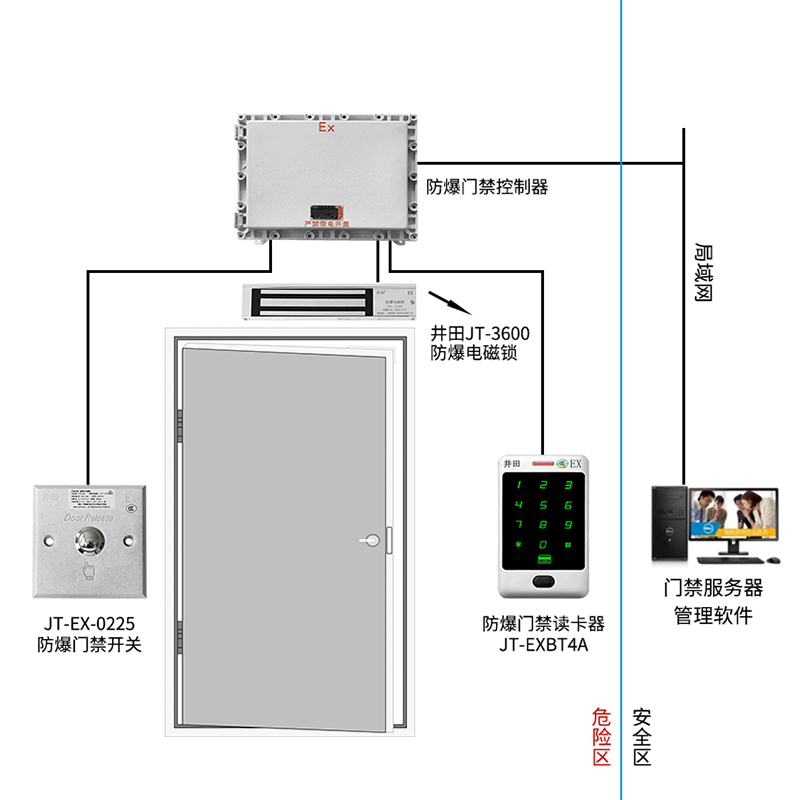 西门子网络防爆门禁系统方案